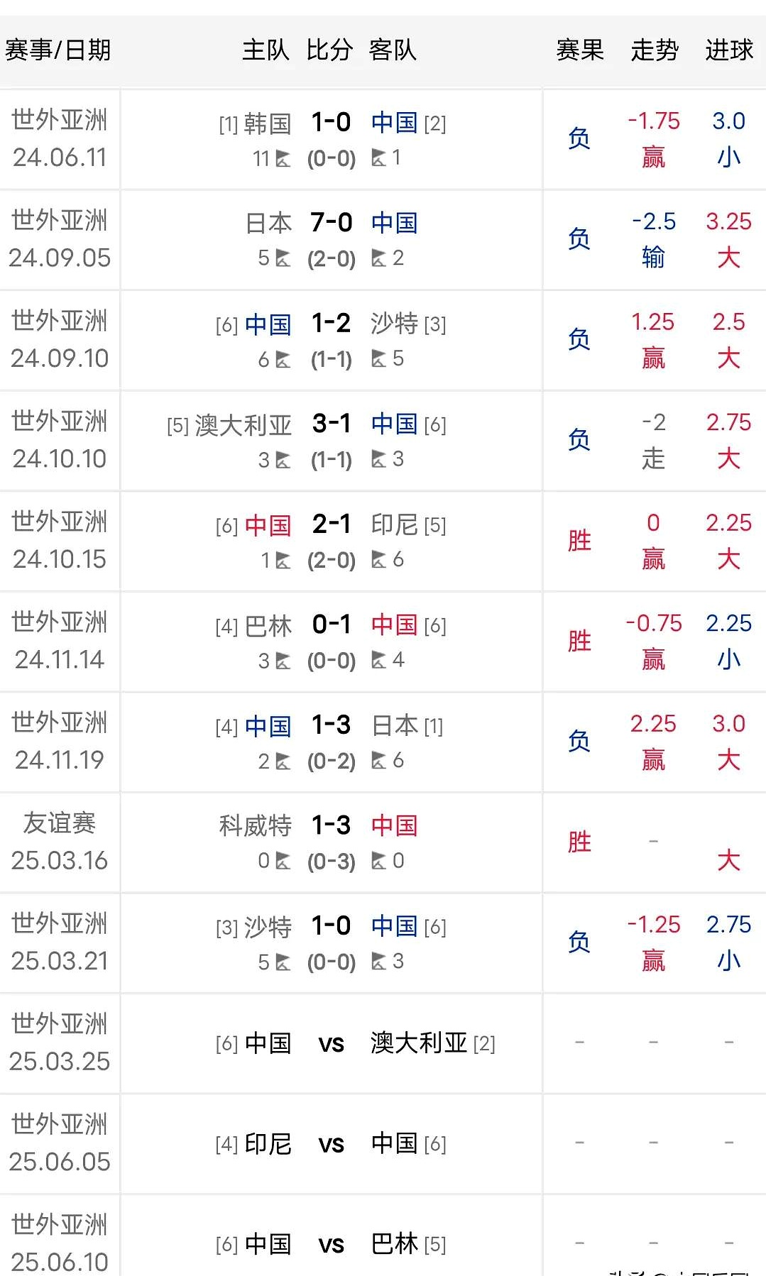 包含世界杯官方发布赛后数据，表现引争议的词条